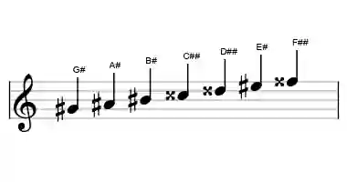 Sheet music of the G# lydian augmented scale in three octaves